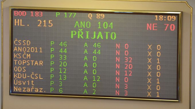 Výsledky hlasování o státním rozpočtu na sněmovní tabuli.