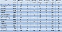 Nehody a celkové počty usmrcených a zraněných při dopravních nehodách, ke kterým došlo do konce dubna 2018, vč. meziročních změn (zdroj: PČR)