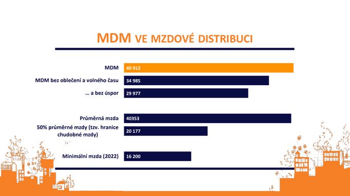 Minimální důstojná mzda 2022 graf