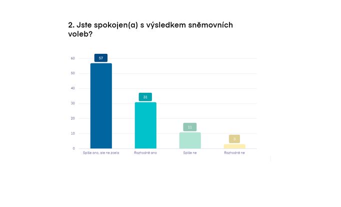 Ze 102 respondentů ve věku do 29 let je jich 88 spokojeno či spíše spokojeno s výsledky voleb. 14 je pak nespokojeno.