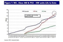 PS3 vs Xbox 360 vs Wii přehledně v grafu