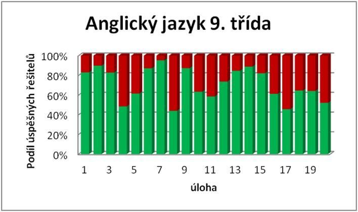 Úspěšnost deváťáků - angličtina