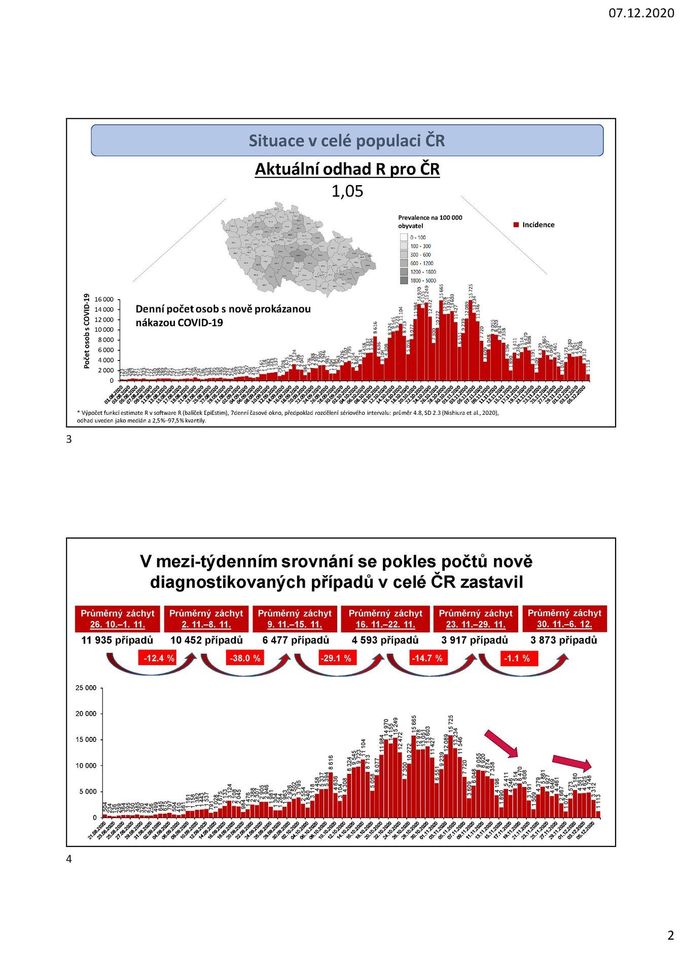 Mezitýdenní srovnání počtu nově infikovaných od konce října.