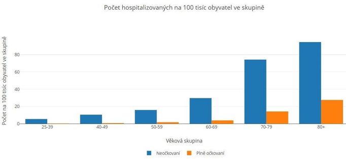 Srovnání očkovaných a neočkovaných podle zastoupení v populaci za týden 18. 10.-24. října 2021.