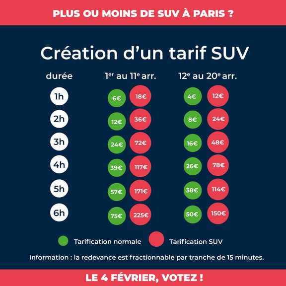Návrh zdražení parkování v Paříži. Zelená je cena pro normální auta, červená návrh pro SUV. 1. až 11. okrsek je centrální část města, 12. až 20. předměstí.