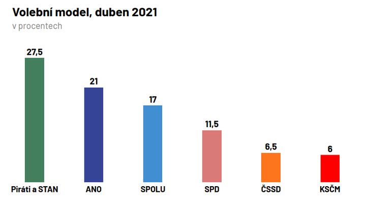 Median: Volby by vyhráli Piráti a STAN s 27,5 procenty, ANO kleslo na 21 procent; Zdroj foto: Aktuálně.cz