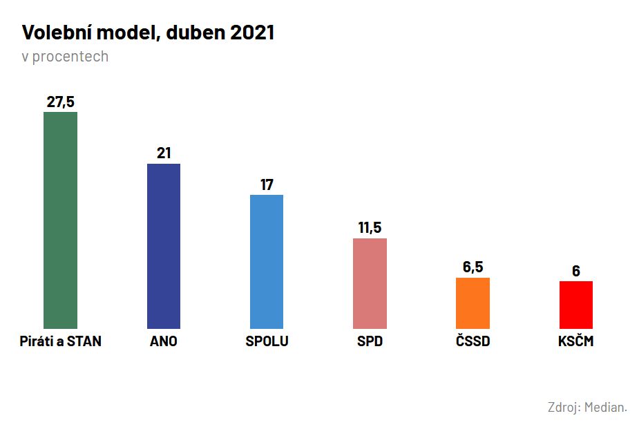 volební model duben 2021 Median