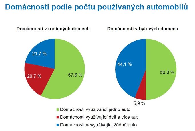 Energie a spotřebiče v domácnostech