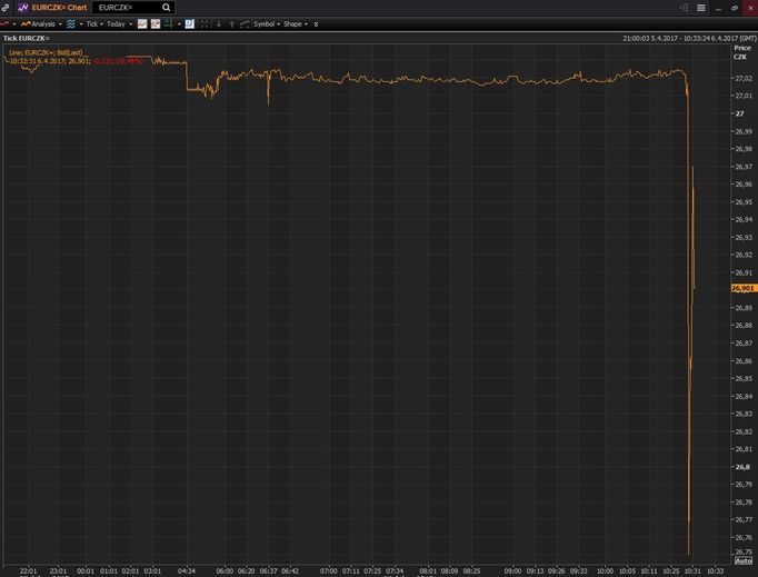 Koruna prudce posílila