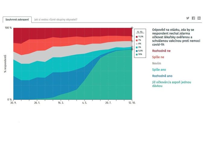 11,5 procenta nenaočkovaných je ochotných se očkovat či neví. Jde o součet lidí, kteří odpověděli na otázku, zda by se nechali očkovat rozhodně ano, spíše ano či nevím.