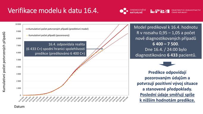 Srovnání odhadu infikovaných a jejich skutečného počtu v půli dubna.