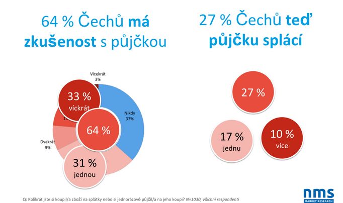 Jak jsou na tom Češi s půjčkami.