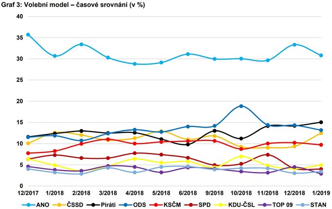 Volební model CVVM, leden 2019