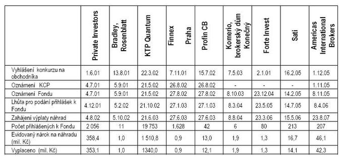 Kauzy řešené Garančním fondem obchodníků s cennými papíry