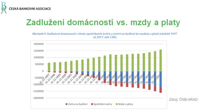 Porovnání zadlužení v jednotlivých letech k průměrné mzdě.