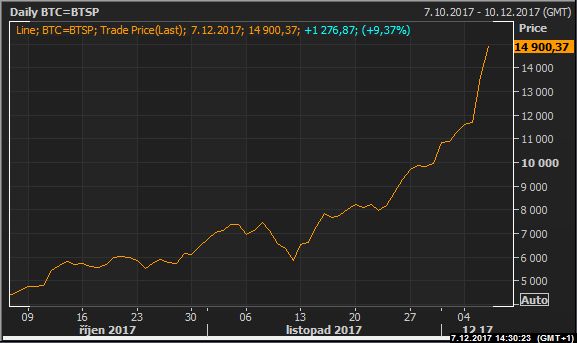 Růst bitcoinu v posledních týdnech. | Foto: Reuters