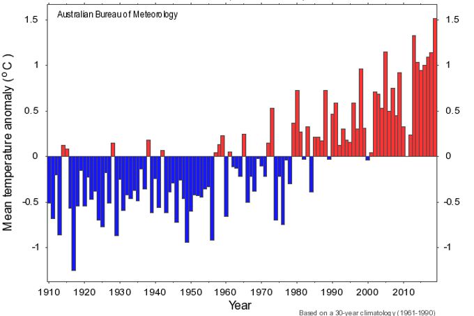 Odchylky od průměrné (mediánové teploty) v letech 1910 až 2010.