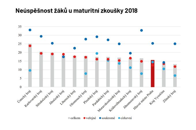 Neúspěšnost žáků u maturitní zkoušky 2018