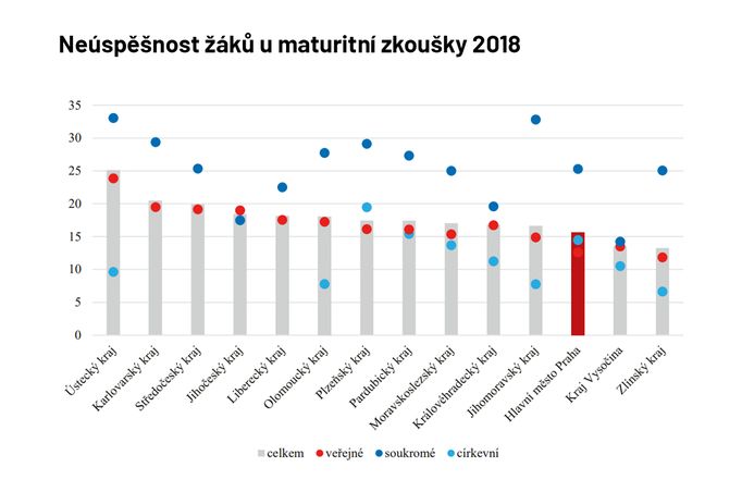 Neúspěšnost žáků u maturitní zkoušky 2018