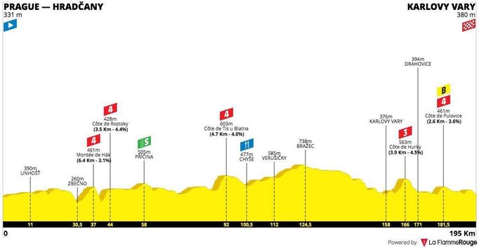 Návrh Tour de France, Praha - K. Vary, 195 km.