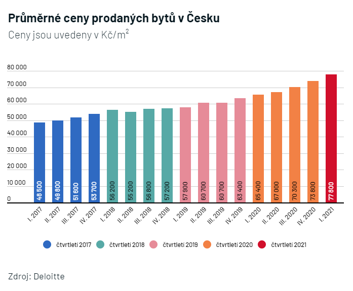Průměrné ceny prodaných bytů v Česku