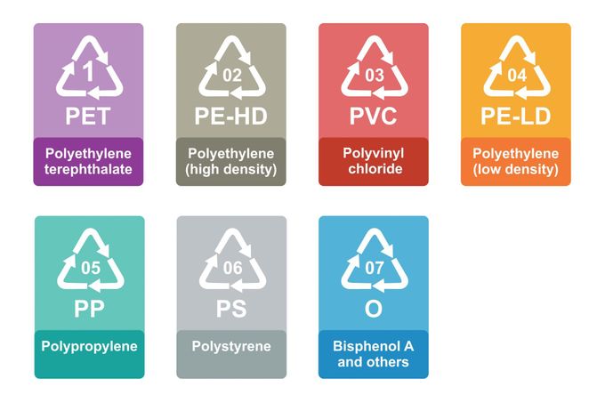 Recyklace plastů - identifikační kódy
