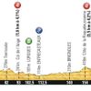 Pátá etapa Tour de France 2013 - profil