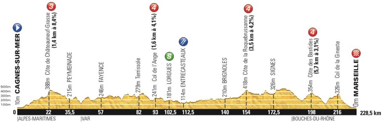 Pátá etapa Tour de France 2013 - profil