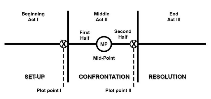 Paradigma Syda Fielda.