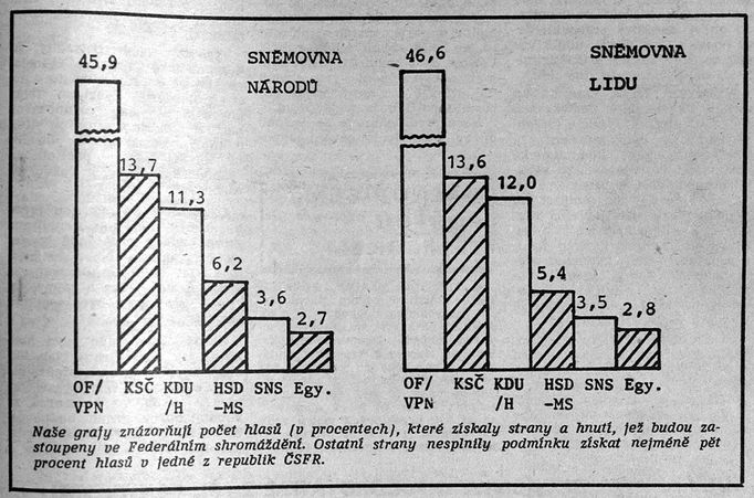 Výsledky voleb z roku 1990. Rudé právo, pondělí 11. června 1990