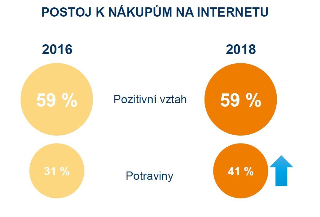 postoj k nákupům Acomware, Ipsos Nákupní chování Čechů 2018 výzkum