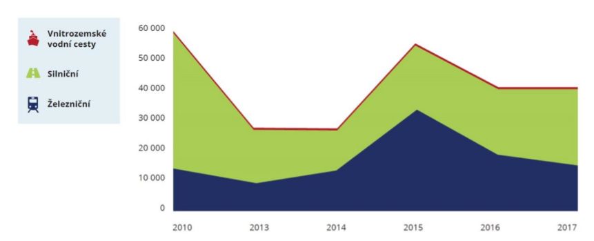 Doprava v Česku mezi lety 2010 a 2017
