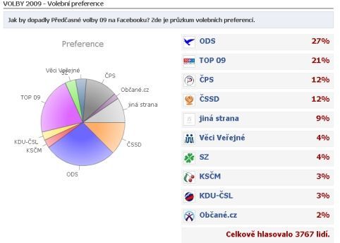 Volební preference na Facebooku