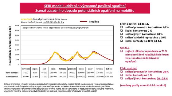 Model vývoje denního počtu nakažených, pokud by se 29. března začala opatření rozvolňovat.