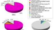 V roce 2013 byla největším dodavatelem společnost Raiffeisenbank s podílem 3 % (47 mil. Kč) na celkovém finančním objemu přijatých faktur. TOP 5 dodavatelů dohromady tvořilo jen 11 % z celkového finančního objemu přijatých faktur.