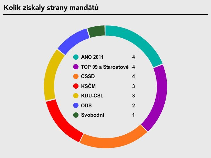 Evropské volby 2014 - Výsledky - Kolik získaly strany mandátů