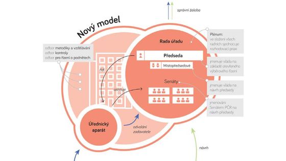 Jak vypadá v paragrafech, když šéf úřadu pro dohled nad zakázkami nebude rozhodovat