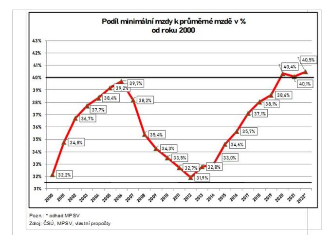 Podíl minimální mzdy k průměrné