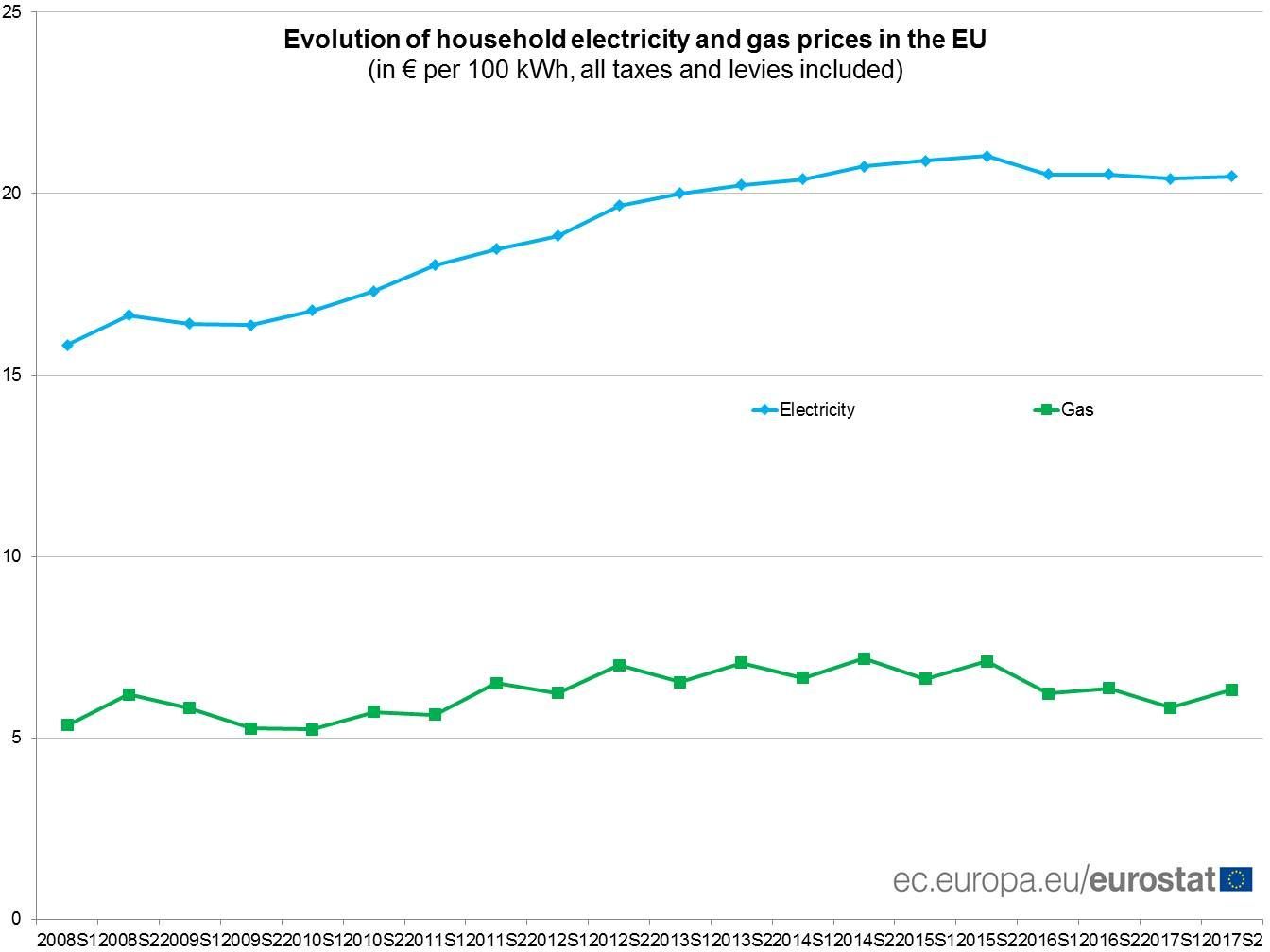 Vývoj ceny elektřiny a zemního plynu v EU