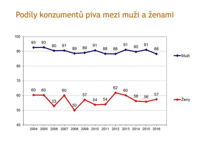 Podíly konzumentů piva mezi muži a ženami