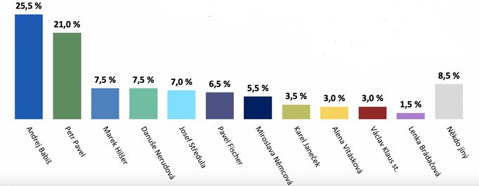 Volební model k prezidentským volbám podle průzkumy agentury Median k červenci 2022