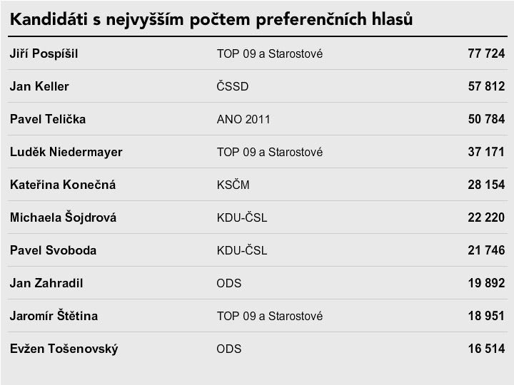 Evropské volby 2014 - Výsledky - Kandidáti s nejvyšším počtem preferenčních hlasů