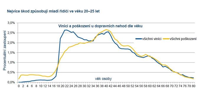 Kdo nejvíce bourá (nehody, při nichž vznikla škoda z povinného ručení)