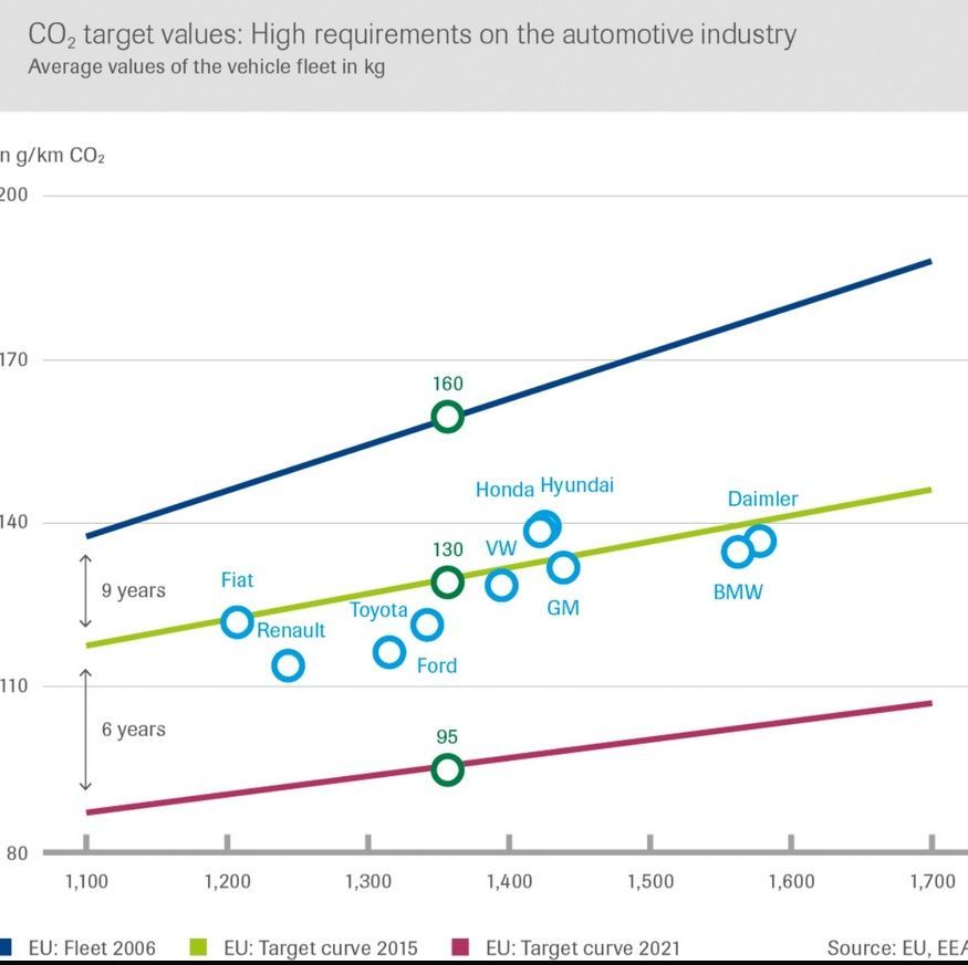 Emise CO2 v autech VDA graf