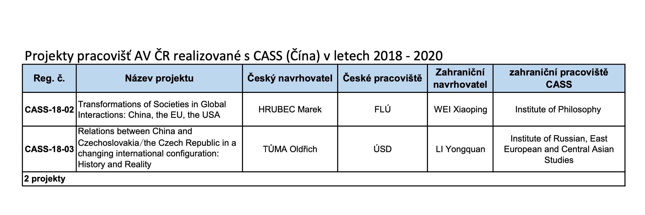 S Čínskou akademií sociálních věd (CASS) měly dva projekty dva badatelé Akademie věd - Hrubec a předseda etické komise Tůma