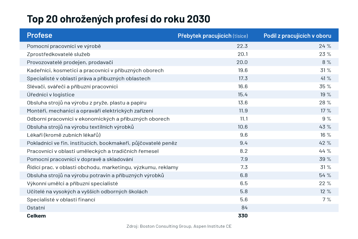 Top 20 ohrožených profesí do roku 2030