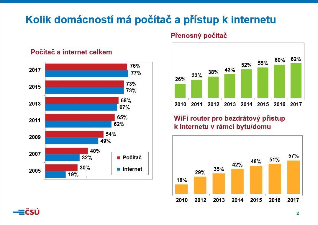 Počítače a internet v Česku