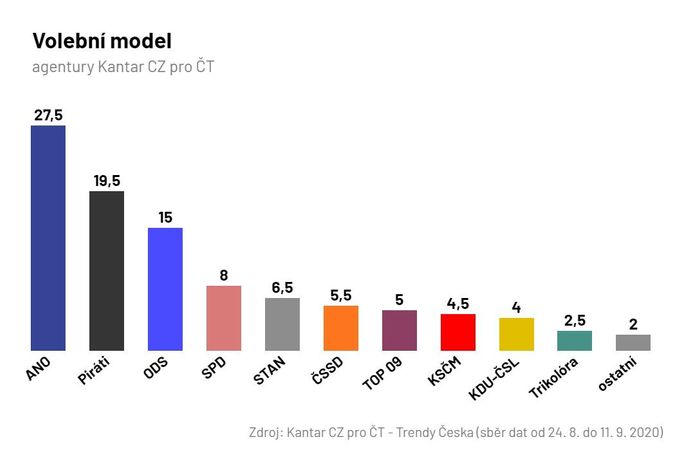 Volební model agentury Kantar CZ pro Českou televizi