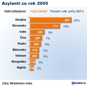 Graf - Azylanti za rok 2005
