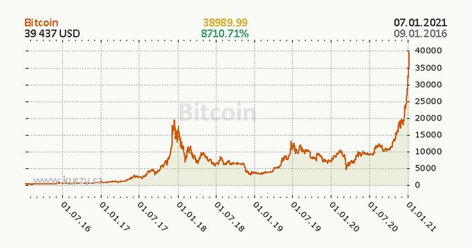 Vývoj bitcoinu za posledních 5 let